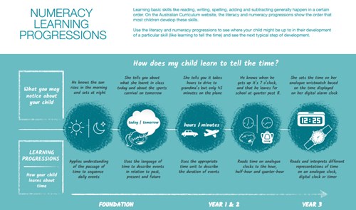 A guide to the literacy progressions for parents Image