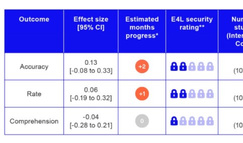 MiniLit program for struggling year 1 readers: overview and evaluation Image