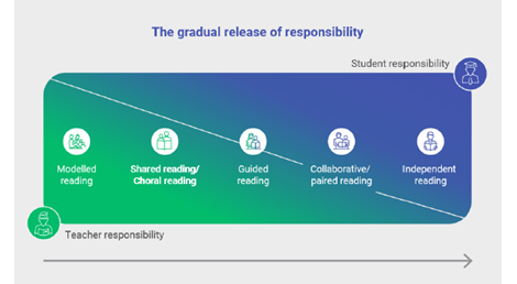 Gradual release of responsibility model shows teacher responsibility decreasing as student responsibility increases. Modelled reading has the most teacher responsibility; independent reading has the  most student responsibility.