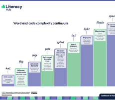 Word and code complexity continuum Image
