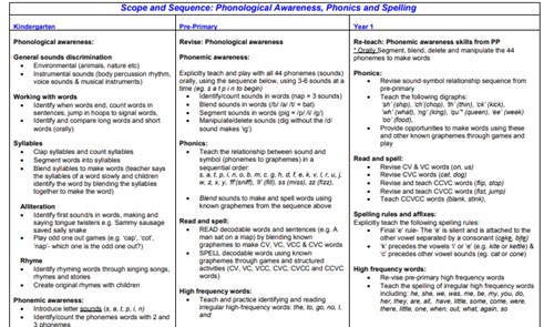 Phonological awareness, phonics and spelling Image