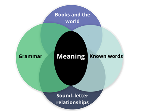 To be able to make meaning of something being read, Readers bring together knowledge of books and the world,grammar,known words and letter–sound relationships.