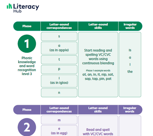 Literacy Hub phonics progression Image