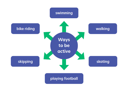 At the centre of this diagram are the words 'ways to be active'. Arrows point to words around the central phrase: walking, skating, playing football, skipping, bike riding, swimming.
