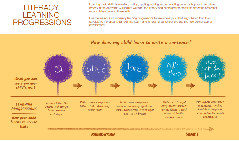 Literacy learning progressions Image