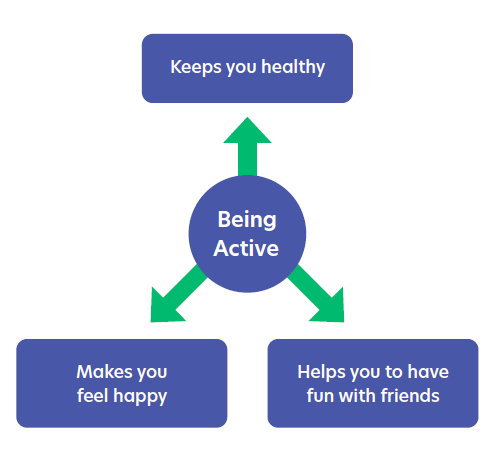 At the centre of this diagram is a circle with the words 'being active'. An arrow points up to the text 'keeps you healthy'; an arrow points right to the words 'helps you have fun with friends'; an arrow points left to the words 'makes you feel happy'.