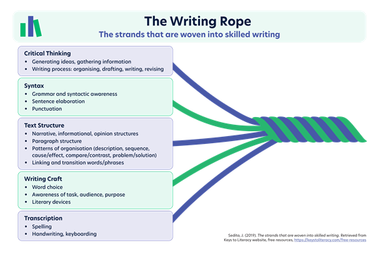 Image shows 5 strands weaving together to make a larger rope. The top strand is ‘Critical thinking’ made up of 2 areas; generating ideas, gathering information; writing process: organising, drafting, writing, revising. The second strand from the top is ‘Syntax’ made up of 3 areas; grammar and syntactic awareness; sentence elaboration; punctuation. The third strand from the top is ‘Text structure’ made up of 4 areas; narrative, informational, opinion structures; paragraph structures; patterns of organisation (description, sequence, cause/effect, compare/contrast, problem/solution); linking and transition words/phrases. The fourth strand from the top is ‘Writing craft’ made up of 3 areas; word choice; awareness of task, audience, purpose; literary devices. The bottom strand is ‘Transcription’ made up of 2 areas; spelling; handwriting, keyboarding. Sedita, 2019. Retrieved from Keys to Literacy https://keystoliteracy.com/free-resources/. Reproduced with permission.