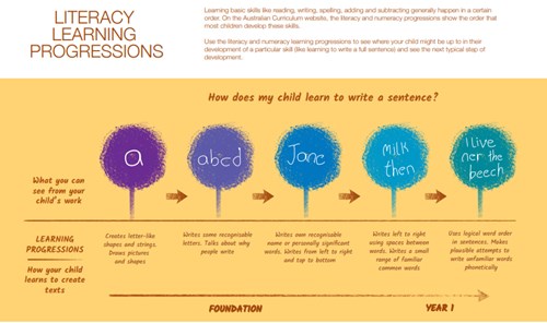 Literacy learning progressions Image